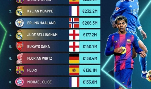 开云体育APP-2.868亿欧！外媒更新全球身价前十，亚马尔第1，维尼修斯仅排第9|基利安·姆巴佩|哈兰德|贝林厄姆|拉米内·亚马尔|埃尔林-哈兰德_新浪体育_新浪新闻